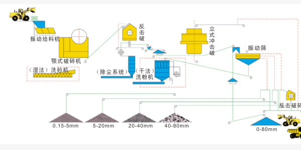 制砂生產(chǎn)線獨(dú)特優(yōu)勢